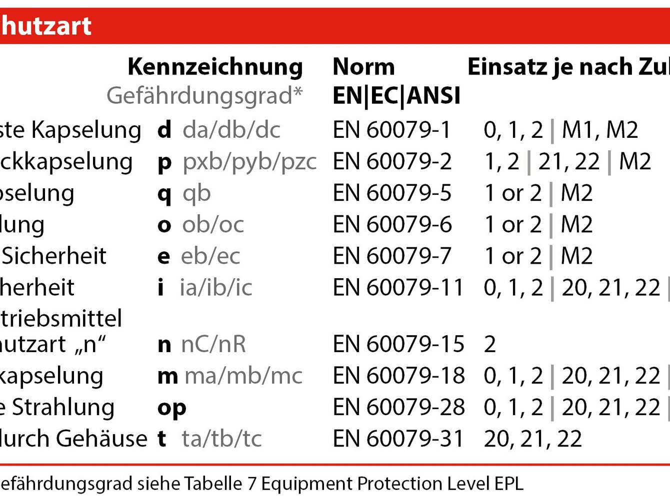 Zündschutzarten im Explosionsschutz Alle Zündschutzarten