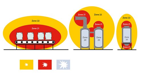 Explosion protection zones