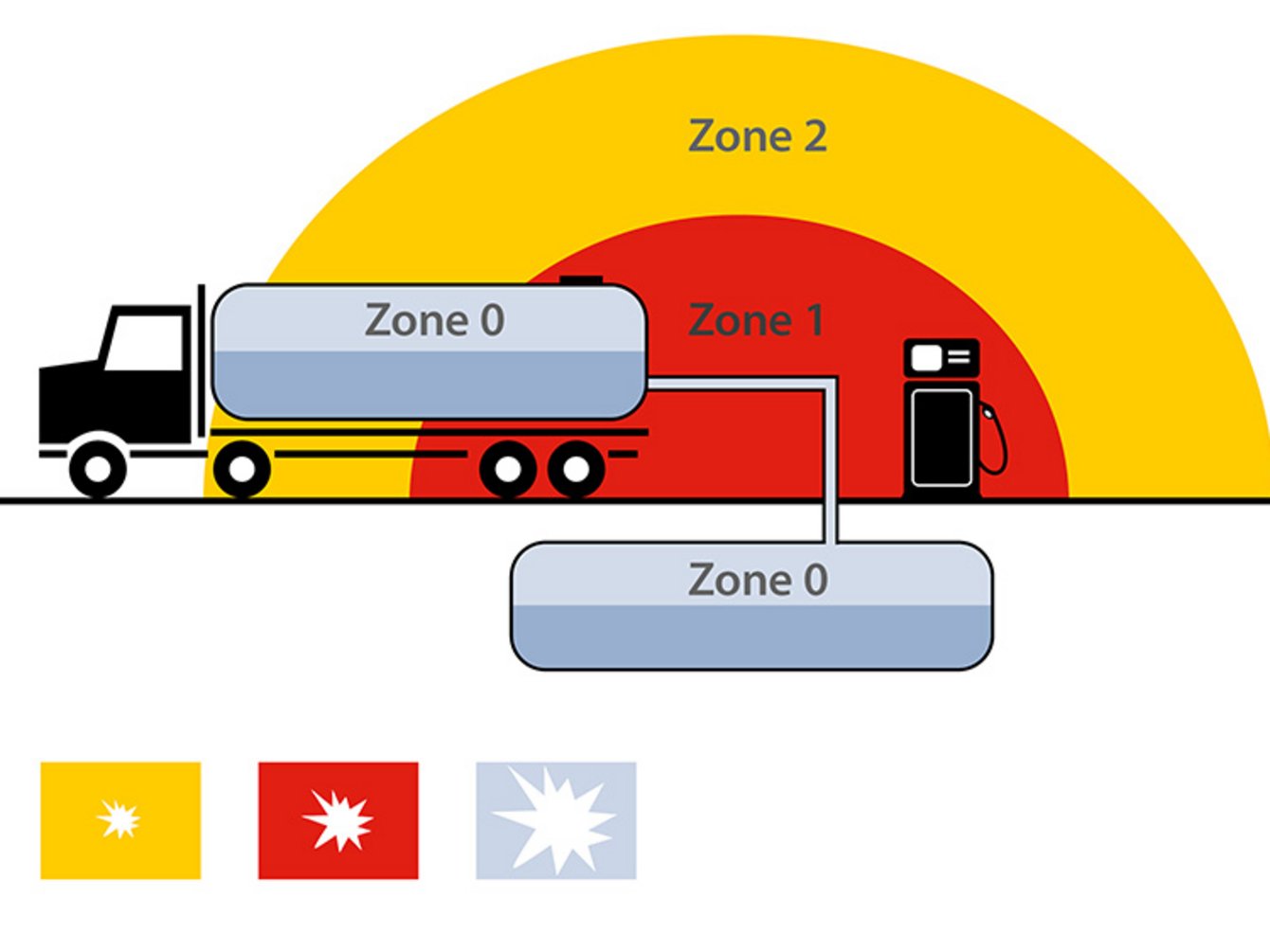 Zone 0 | Zone 1 | Zone 2